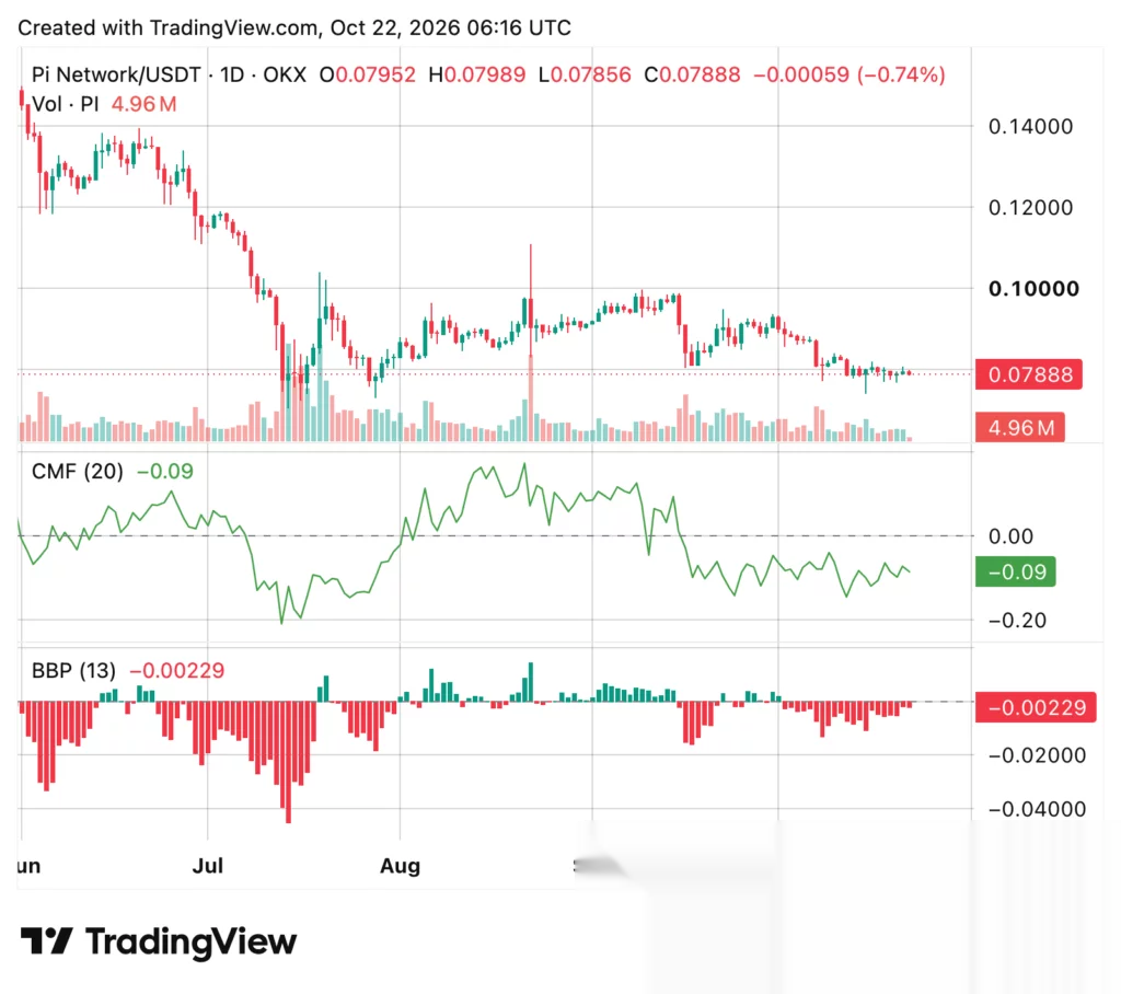 Графік ціни PI Network, джерело: crypto.news