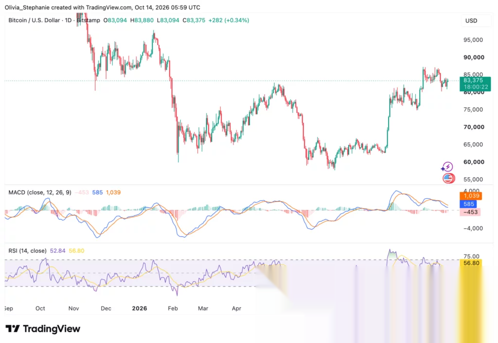 Bitcoin (BTC) price chart, source: TradingView