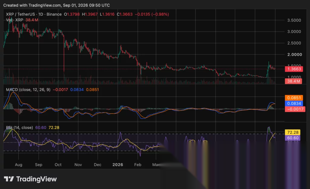 XRP price chart, source: crypto.news