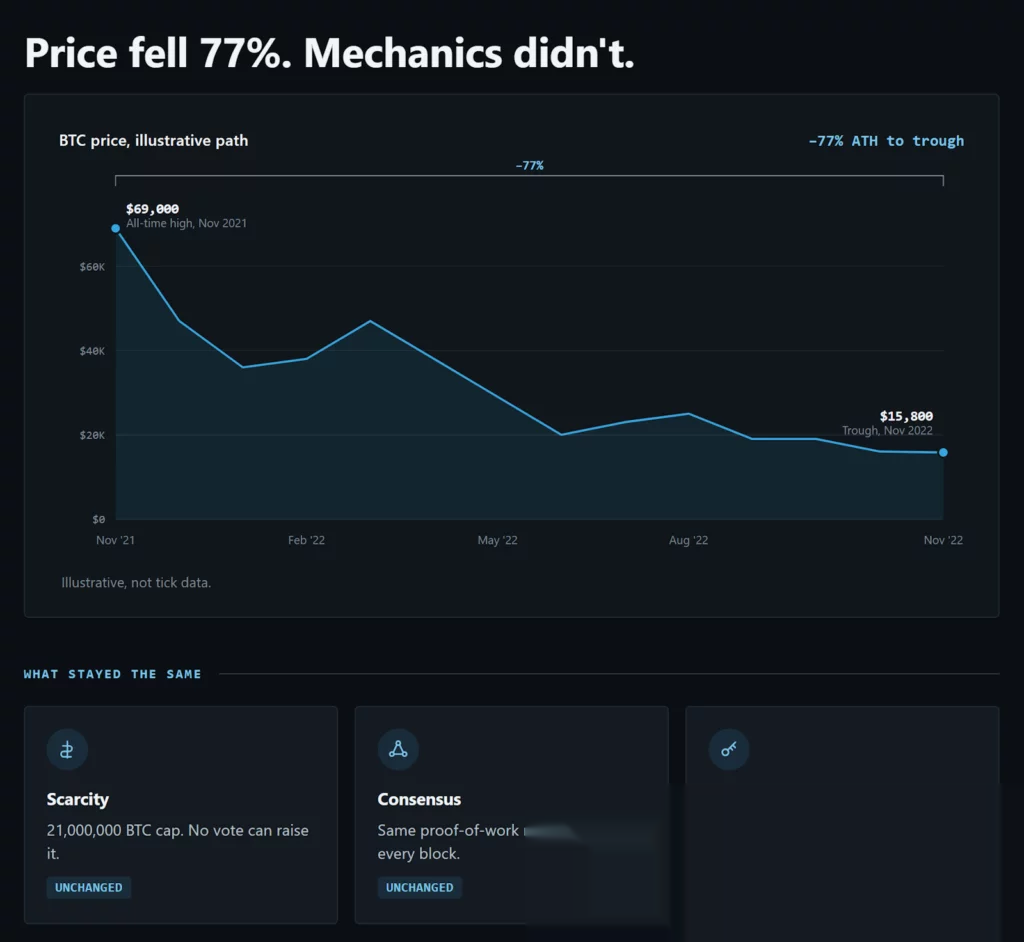 Line chart showing Bitcoin's price falling 77% from its $69,000 all-time high in November 2021 to a $15,800 trough in November 2022, with three unchanged mechanics: scarcity, consensus, and self-custody.