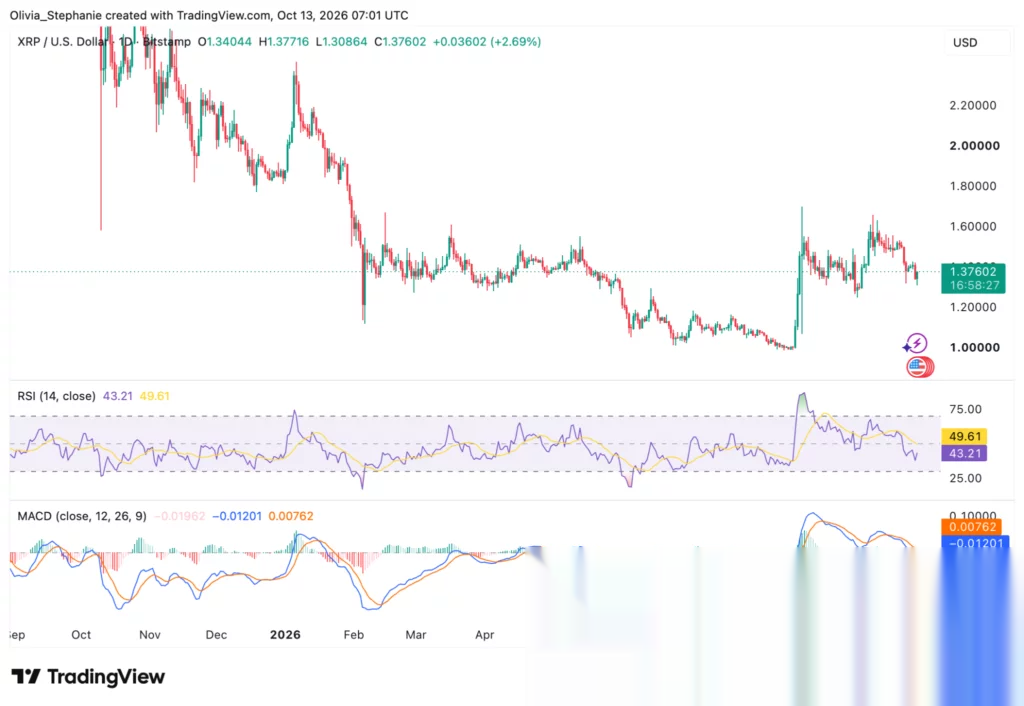 График цены XRP, источник: TradingView