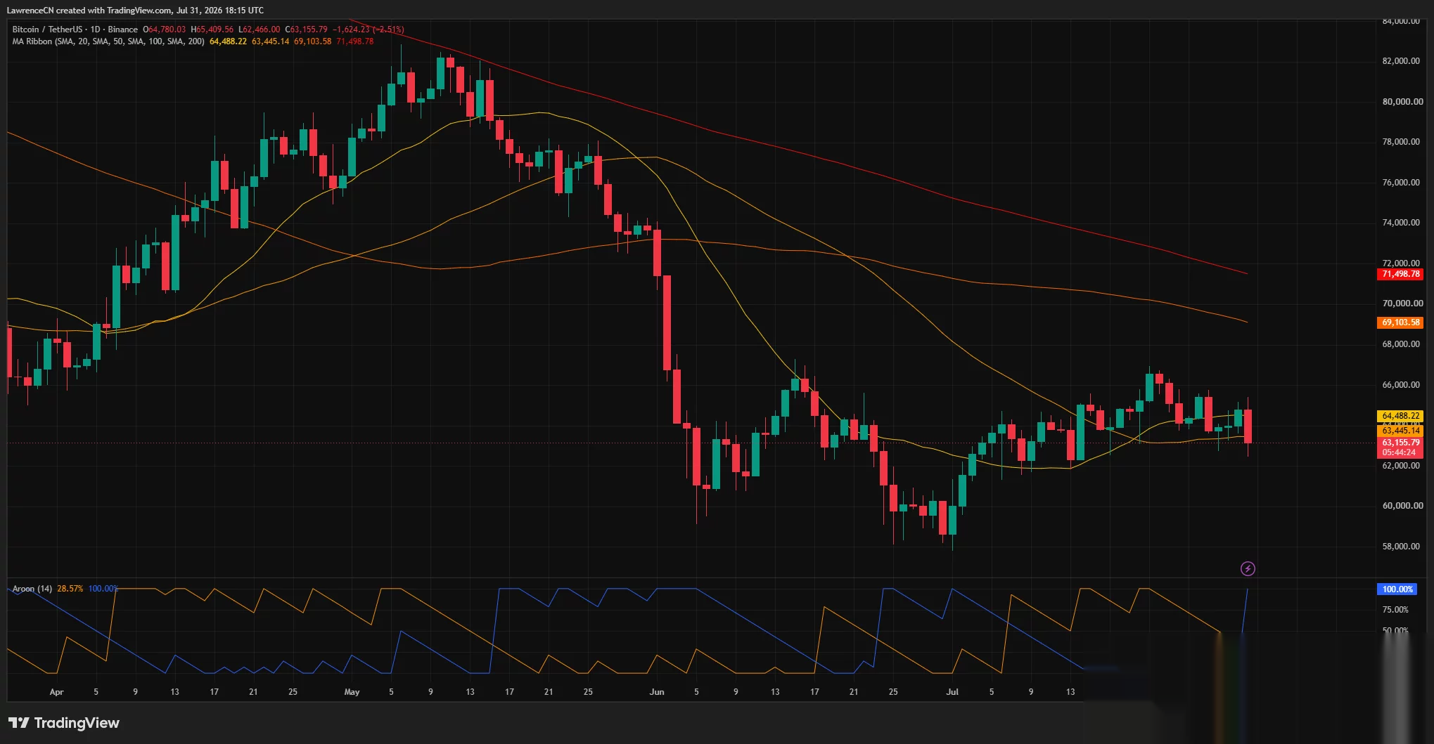 Bitcoin price daily chart shows BTC falling below $64,000 and its short-term moving averages.