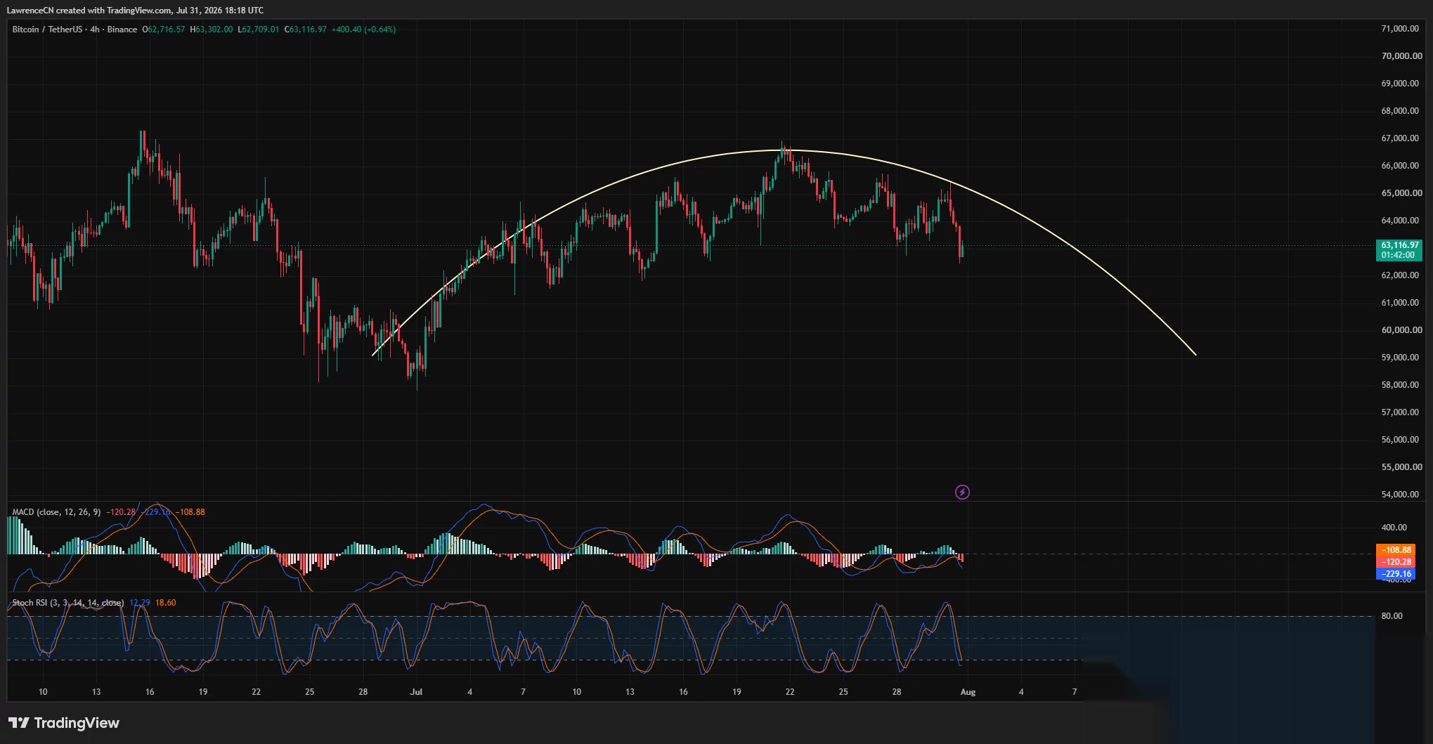 Bitcoin 4-hour chart shows a rounded top targeting $59,000 as momentum turns bearish.