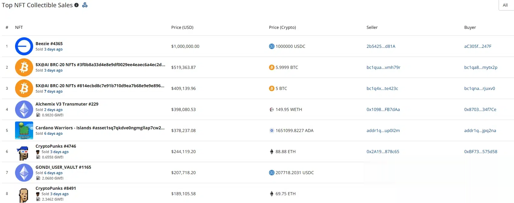 Таблица лучших продаж NFT от CryptoSlam показывает Beezie #4365 на первом месте с $1 млн, за ним следуют две продажи $X@AI BRC-20 NFT примерно за $519 364 и $409 140.