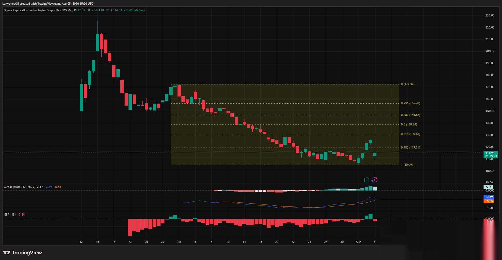 SPCX 4-hour chart shows the stock falling to $114.93, with support at $104.91 and resistance at $119.34.