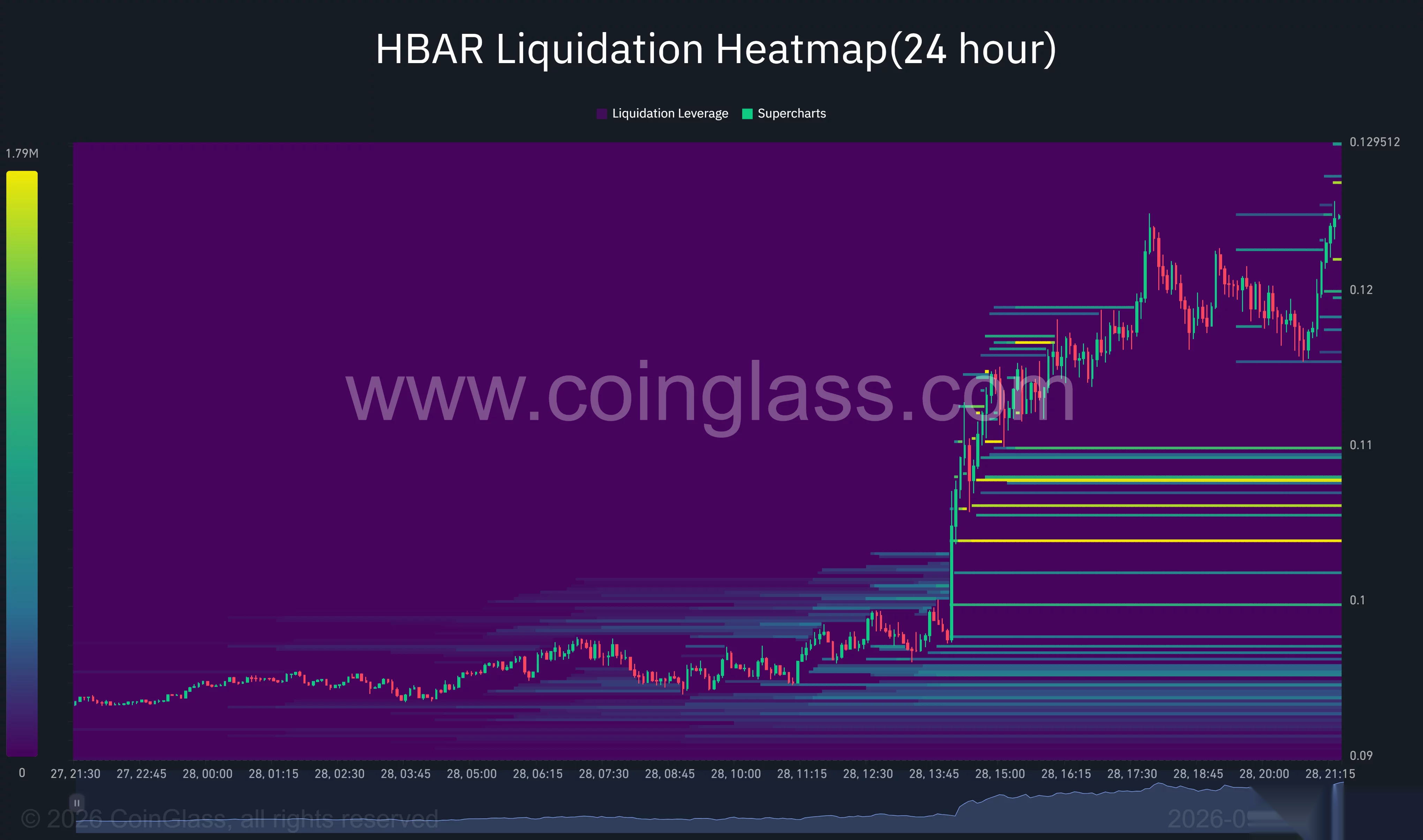 HBAR поднимается к $0,125, при этом крупнейший видимый кластер ликвидаций находится ниже цены около $0,108.