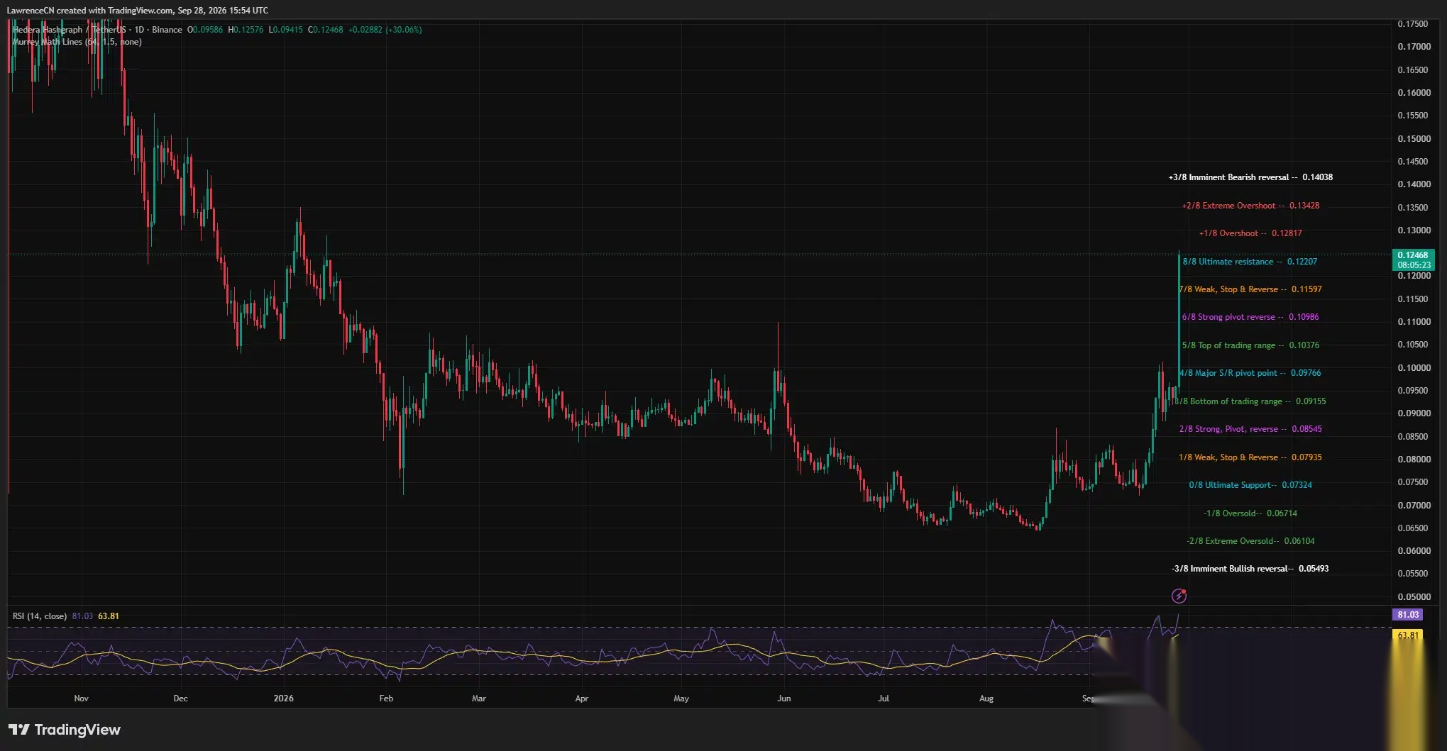 HBAR поднимается выше $0,12 28 сентября, дневной RSI достигает 81,03.