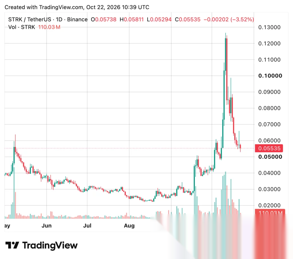 Starknet's proposed Ethereum exit wins 93.52% support for further research - 2