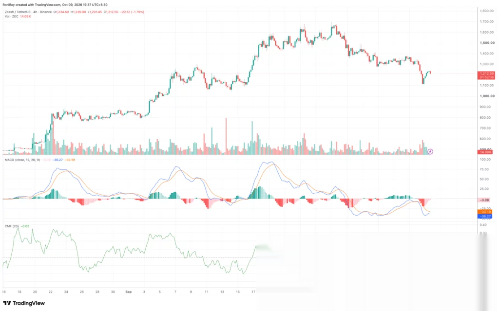 Цена Zcash может вернуться к $1 300, поскольку давление продавцов начинает ослабевать - 4