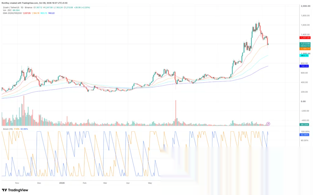 Zcash price could reclaim $1,300 as selling pressure begins to ease - 3