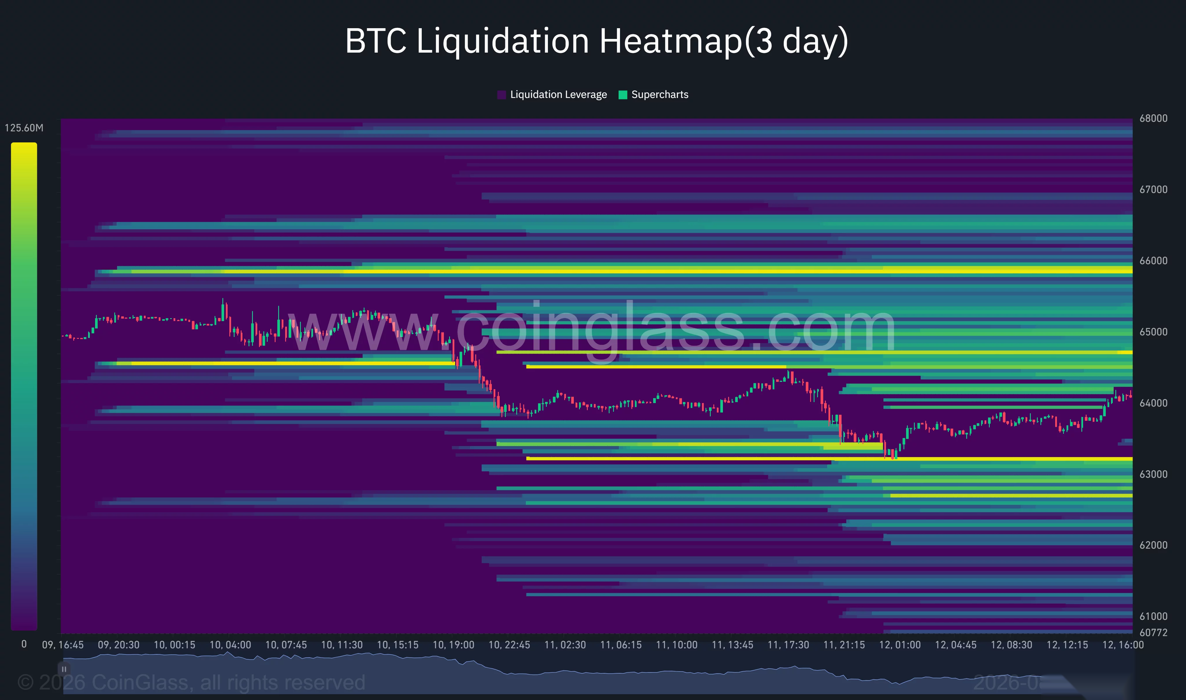 Bitcoin 3-day liquidation heatmap shows liquidity near $63,000 below price and larger clusters around $64,700 and $65,900.