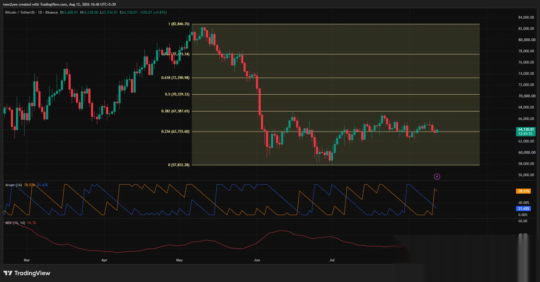 Bitcoin daily chart shows BTC holding near $64,130 above $63,735 support, while weak ADX signals range-bound trading.