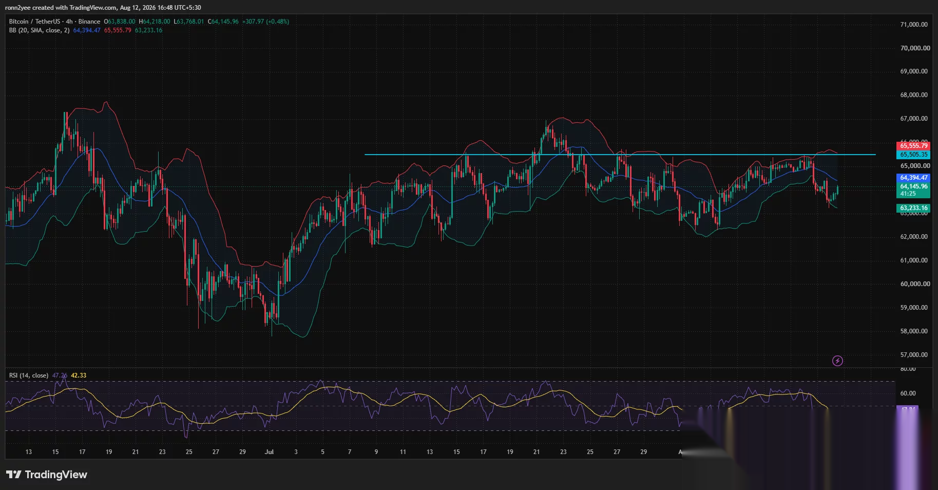 Bitcoin 4-hour chart shows a rebound from $63,200 toward $64,150, with resistance at $64,400 and $65,500.