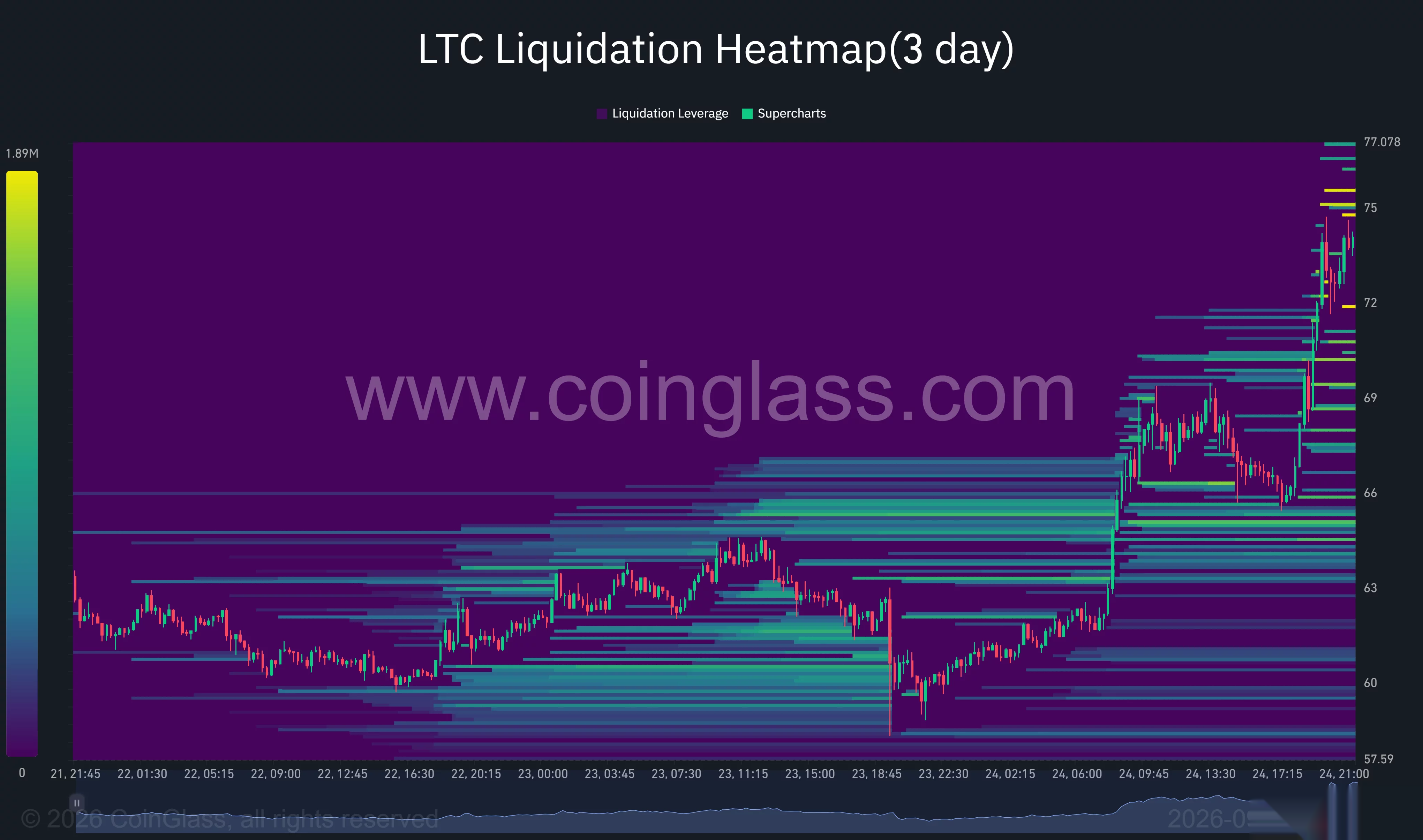 Трехдневная тепловая карта LTC от CoinGlass показывает потенциальные кластеры ликвидаций вблизи $75–$77, с дополнительными полосами ниже цены около $69–$71.