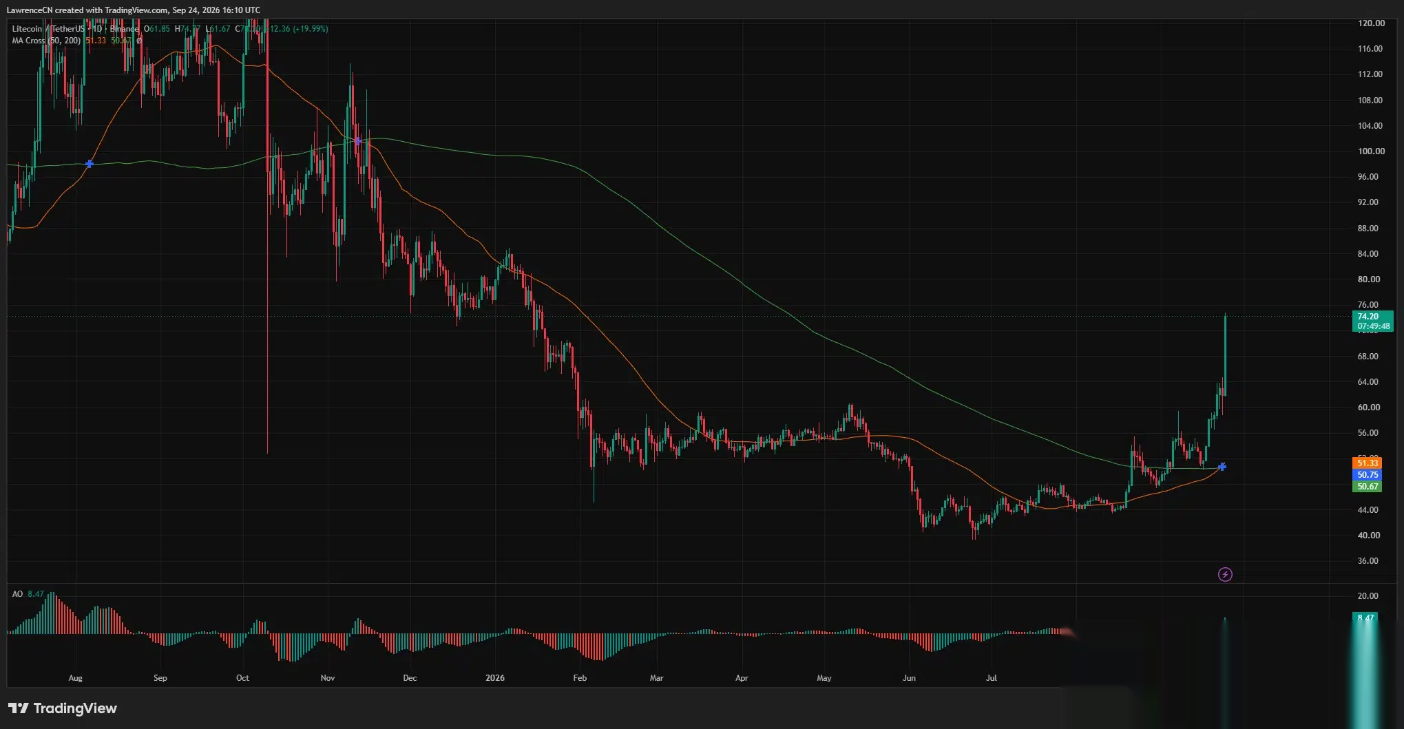 Дневной график Litecoin показывает рост LTC выше $74, поскольку 50-дневная скользящая средняя пересекает 200-дневную среднюю.