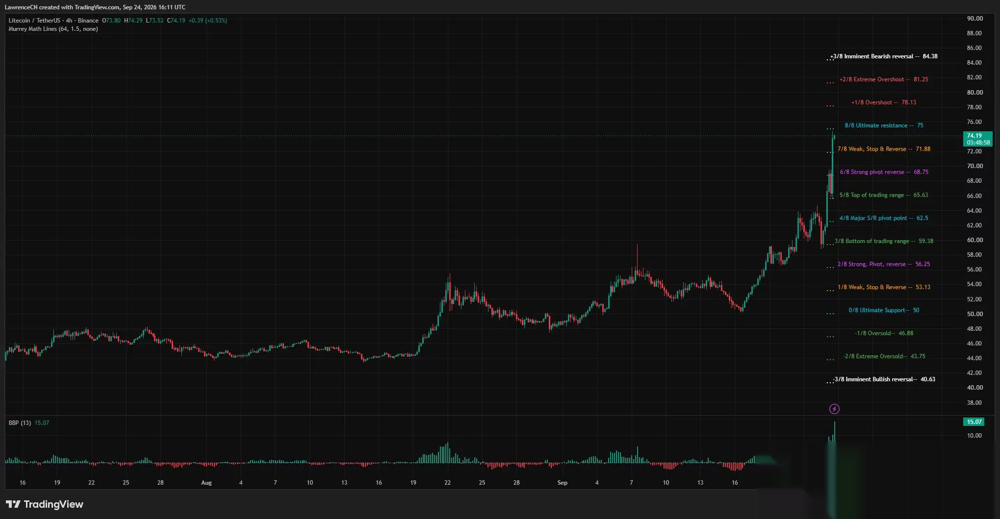 4-часовой график Litecoin показывает приближение LTC к сопротивлению $75 после прорыва выше $68,75 и $71,88.