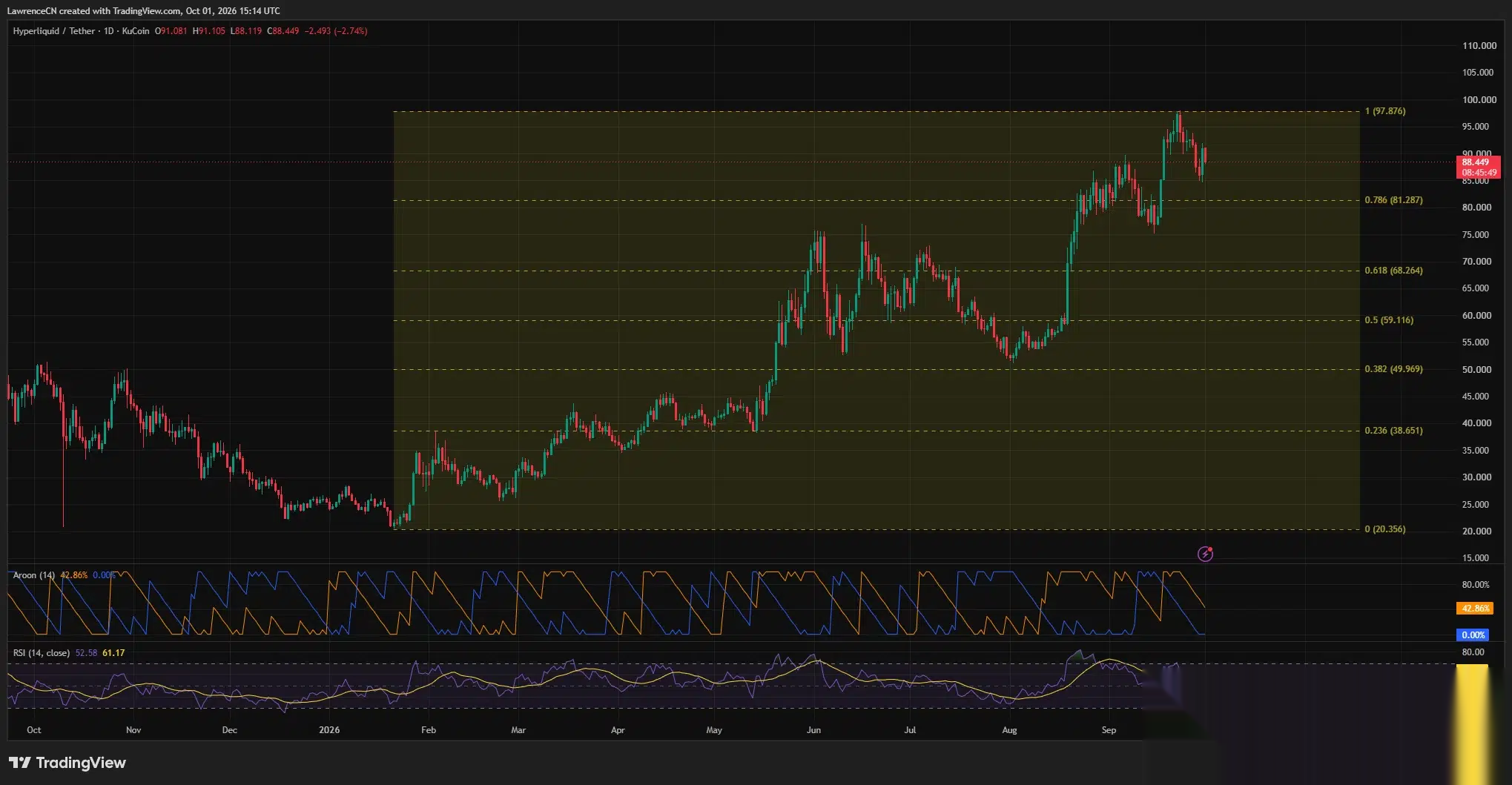 Hyperliquid daily price chart showing HYPE near $88.45, below the $97.88 peak, with RSI at 52.58 and Fibonacci support at $81.29.