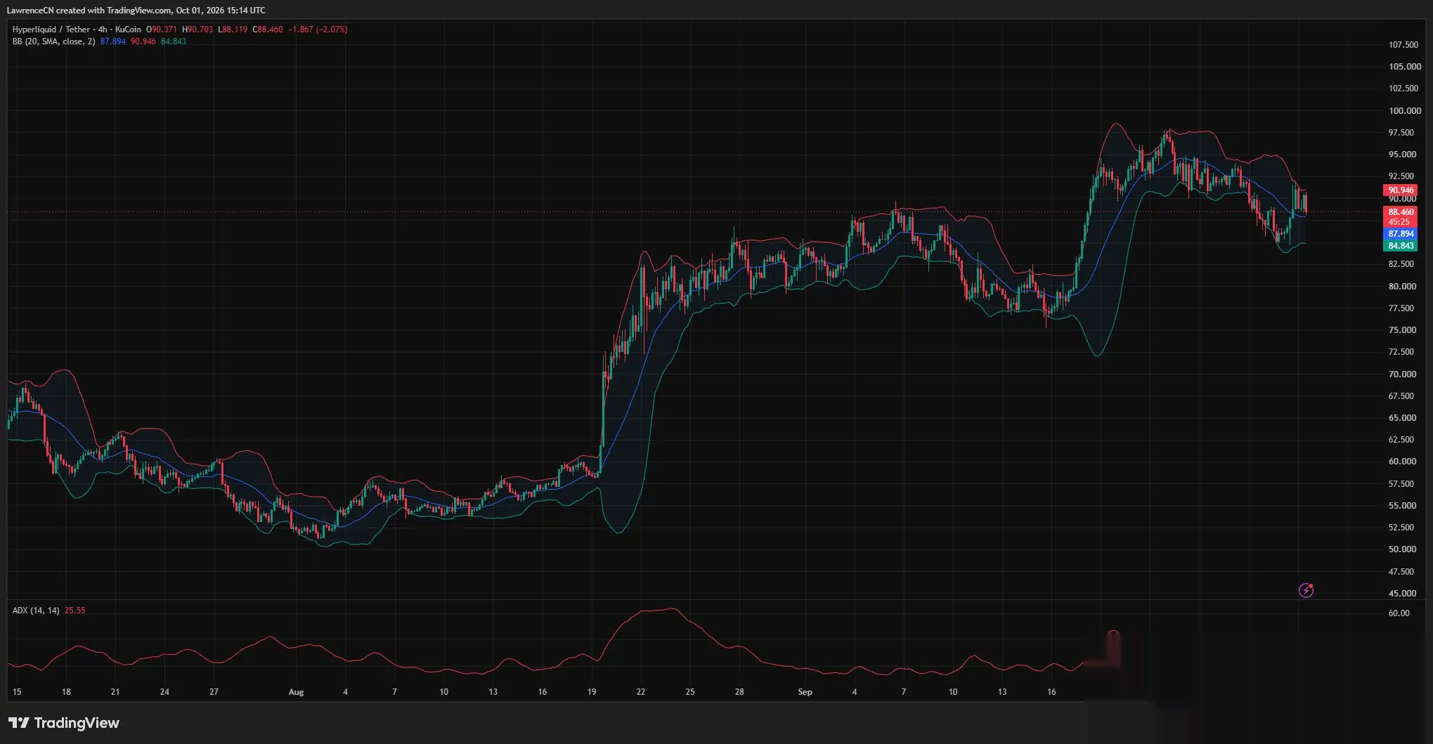 Hyperliquid 4-hour chart showing HYPE near $88.46, with Bollinger Band resistance at $90.95 and lower-band support at $84.84.