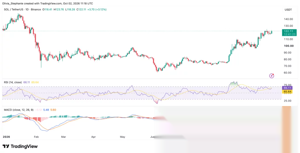 Can Solana price hit $130 after Forward Industries buys 949K SOL? - 2
