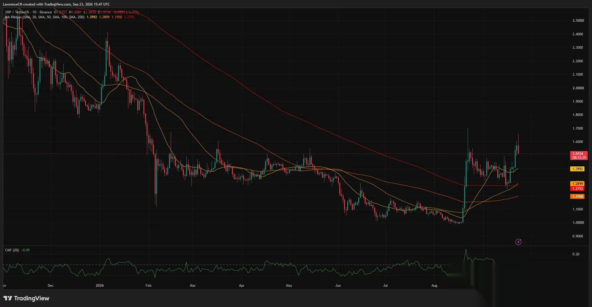 График XRP/USDT за день показывает цену около $1,51 после роста до $1,66, выше 20-дневной скользящей средней около $1,40, при значении Chaikin Money Flow −0,09.
