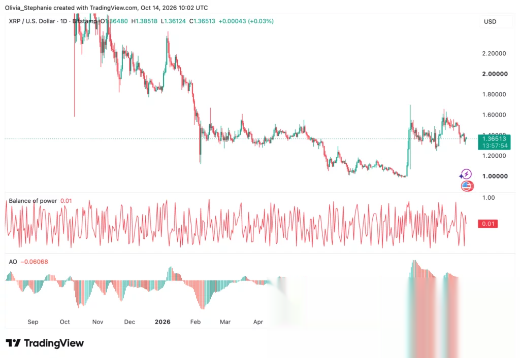 Gráfico de precios de XRP, fuente: TradingView