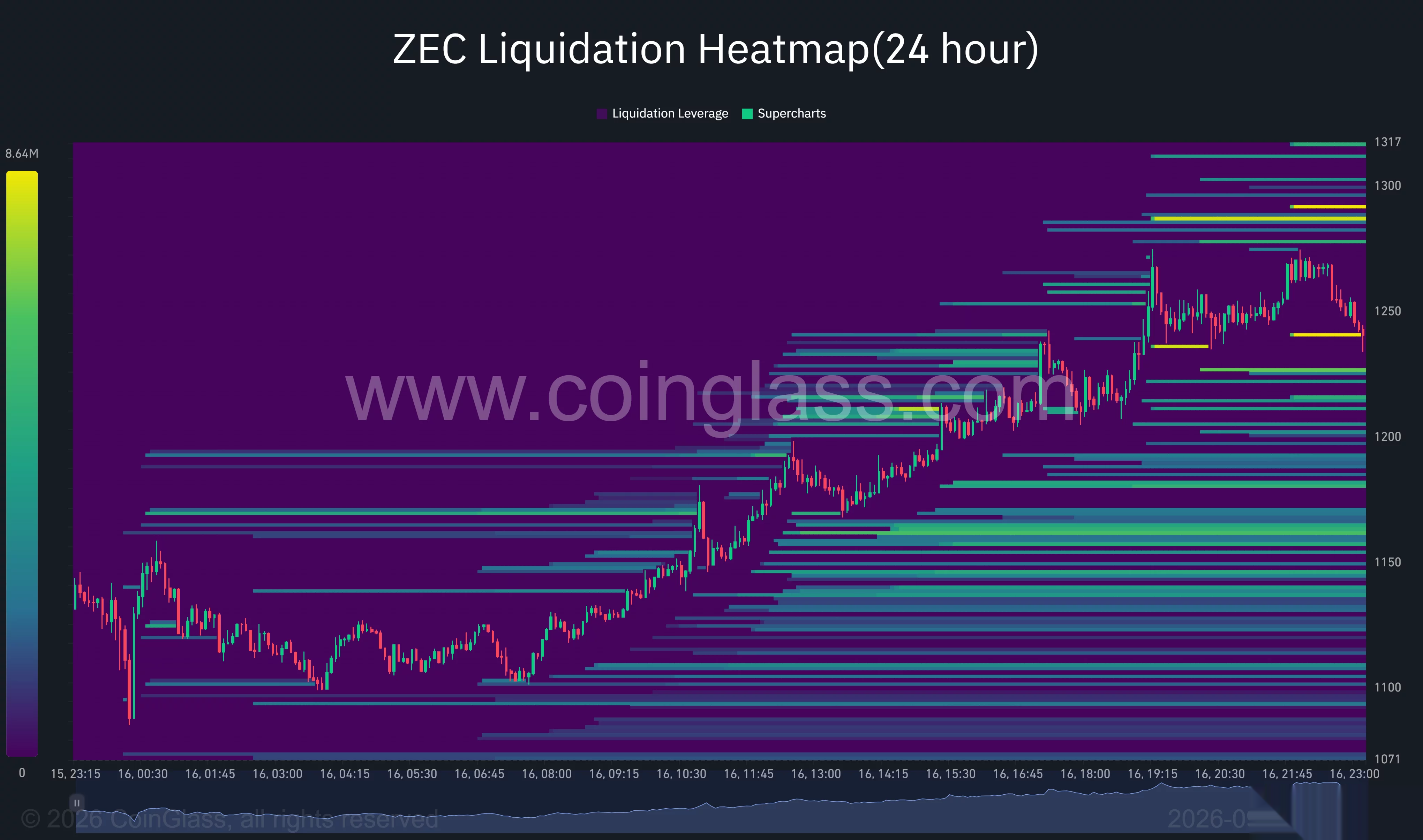24-годинна теплова карта ліквідацій Zcash показує, що ZEC зростає з $1,100, з щільною ліквідністю, зосередженою близько $1,150–$1,170 і поблизу $1,290.