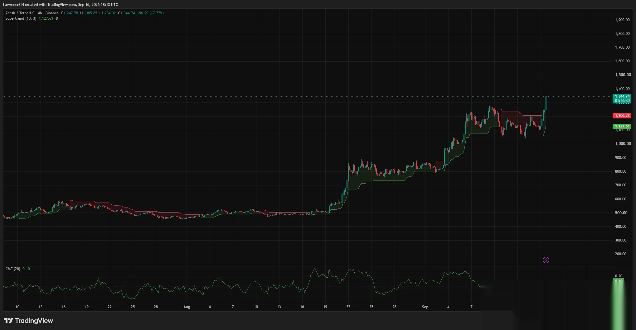 4-годинний графік Zcash показує, що ZEC пробив опір Supertrend поблизу $1,206, тоді як позитивний CMF відображає зростаючий тиск купівлі.