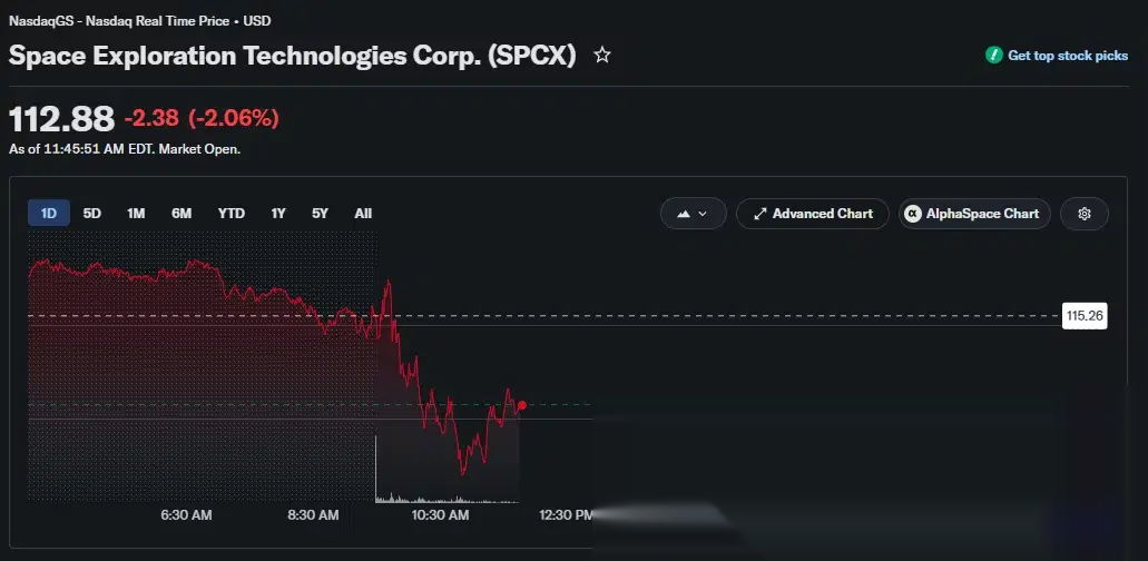 SpaceX stock daily chart shows SPCX falling 2.06% to $112.88 on July 23.