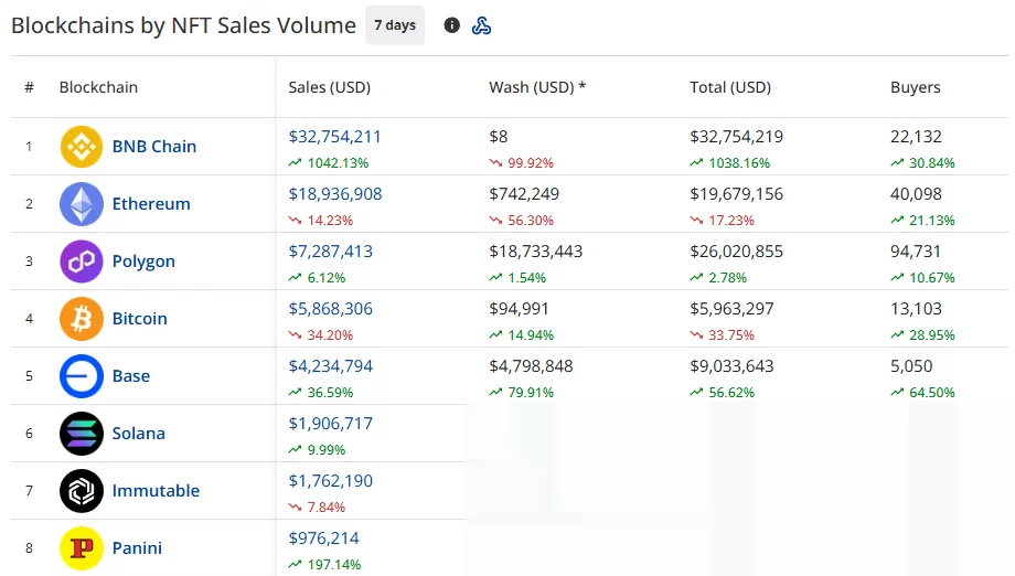 CryptoSlam-Sieben-Tage-Blockchain-NFT-Verkaufsranking, das BNB Chain mit 32,75 Millionen US-Dollar anführend zeigt, gefolgt von Ethereum und Polygon.