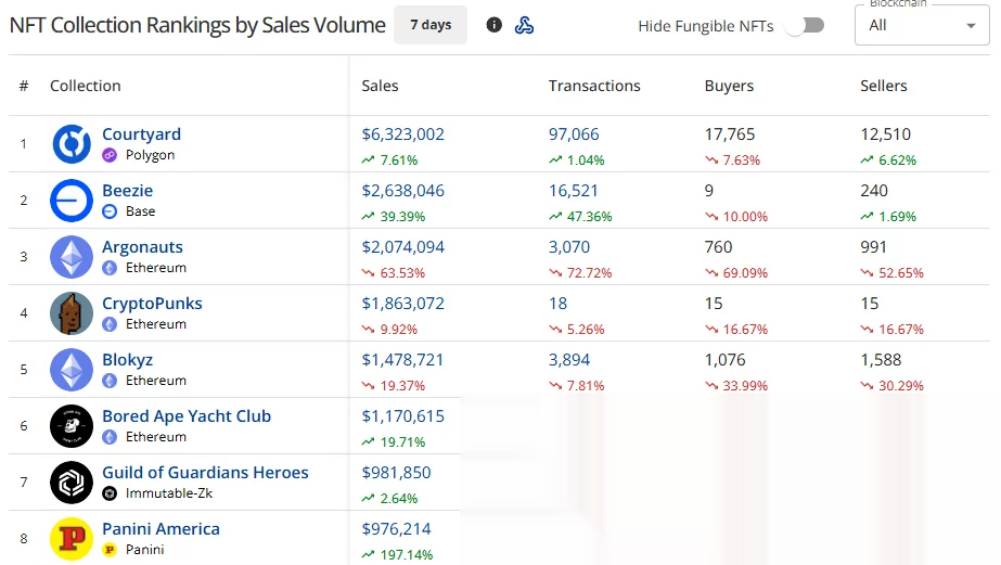 CryptoSlam-Sieben-Tage-NFT-Sammlungsranking zeigt Courtyard mit 6,32 Millionen US-Dollar führend, vor Beezie und Argonauts.