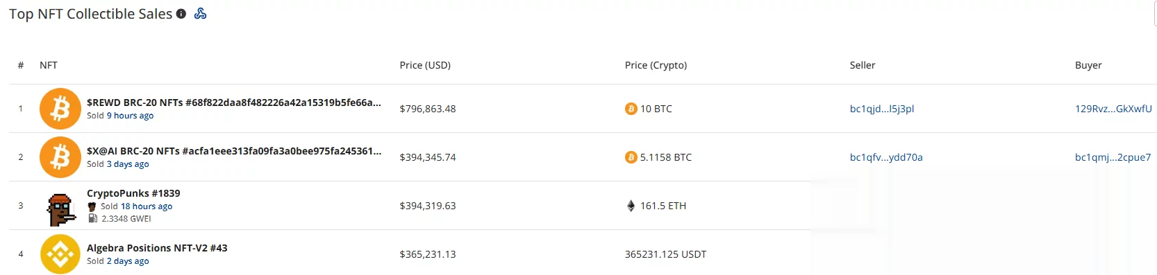 CryptoSlam-Ranking zeigt einen $REWD BRC-20 NFT, der die wöchentlichen Sammlerstückverkäufe mit 796.863 US-Dollar anführt, gefolgt von $X@AI und CryptoPunks #1839.