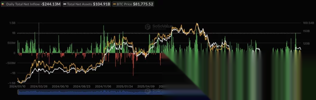 Чистый приток в американские спотовые биткоин-ETF, источник: SoSoValue