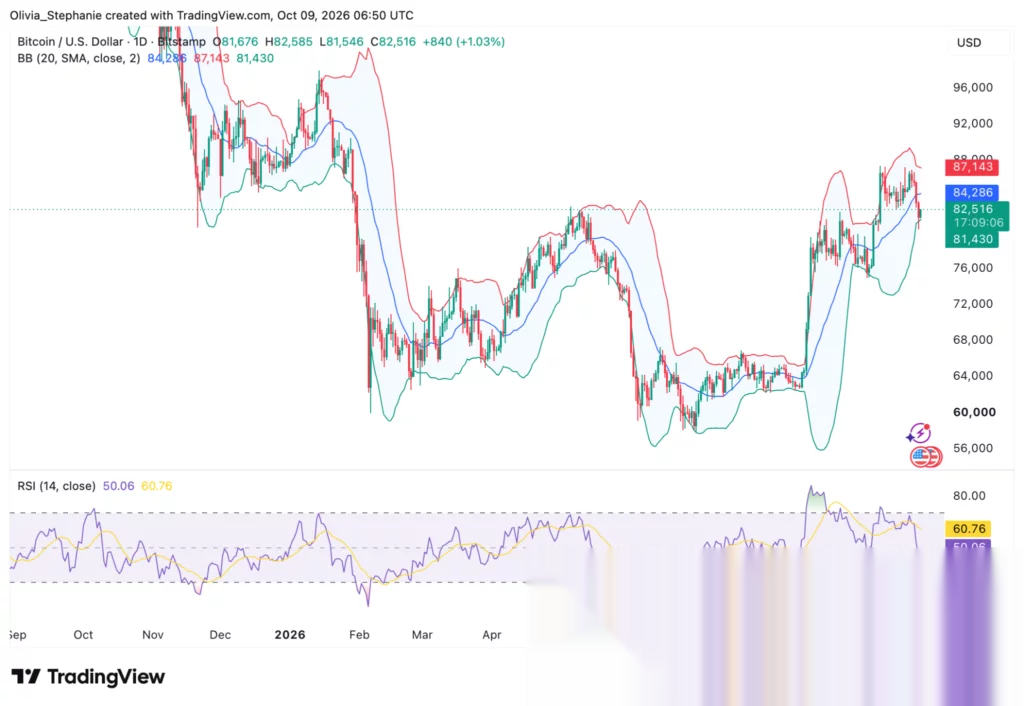 График цены биткоина (BTC), источник: TradingView