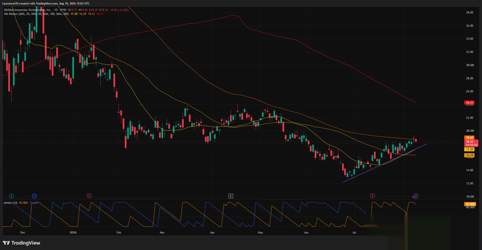BMNR daily chart shows the stock at $18.36, testing $18.63 resistance while holding above rising support near $17.20.