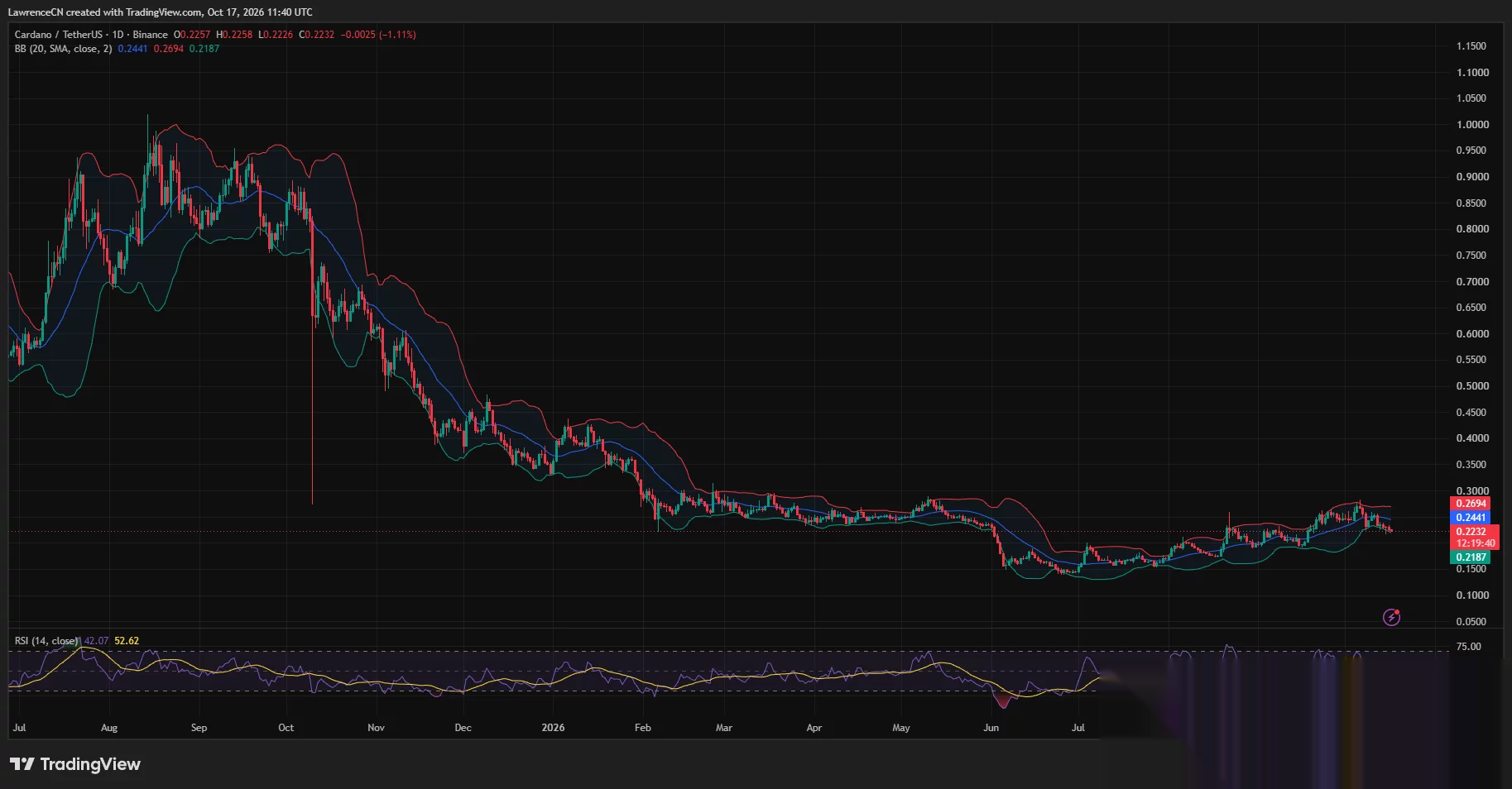 Дневной график Cardano, показывающий ADA около $0,2232, ниже средней линии Боллинджера $0,2441, с RSI на уровне 42,07.