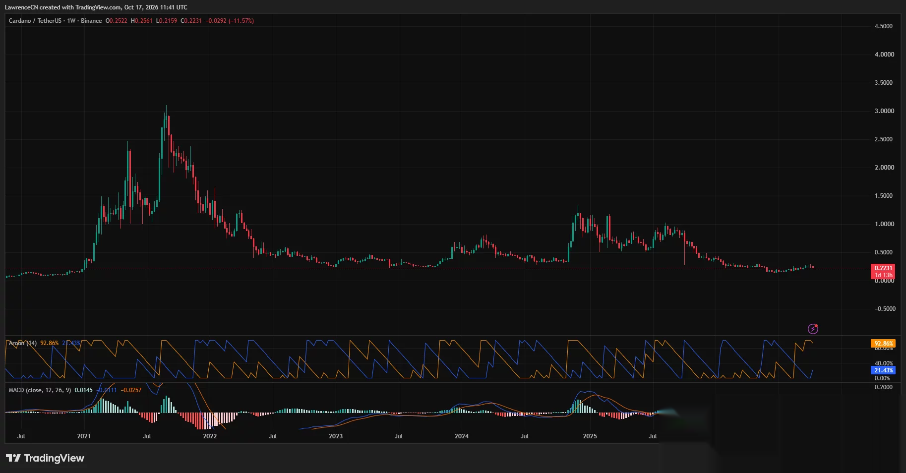 Недельный график Cardano, показывающий снижение на 11,57% к $0,2231 с положительной гистограммой MACD ниже нулевой линии.