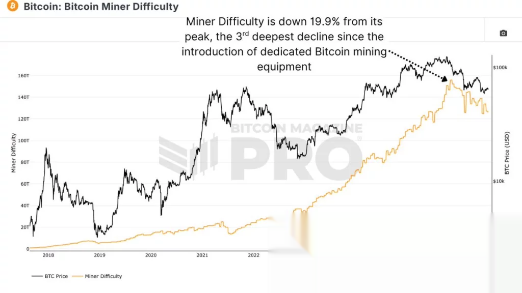 Bitcoin miner capitulation deepens as difficulty falls 19.9% - 2