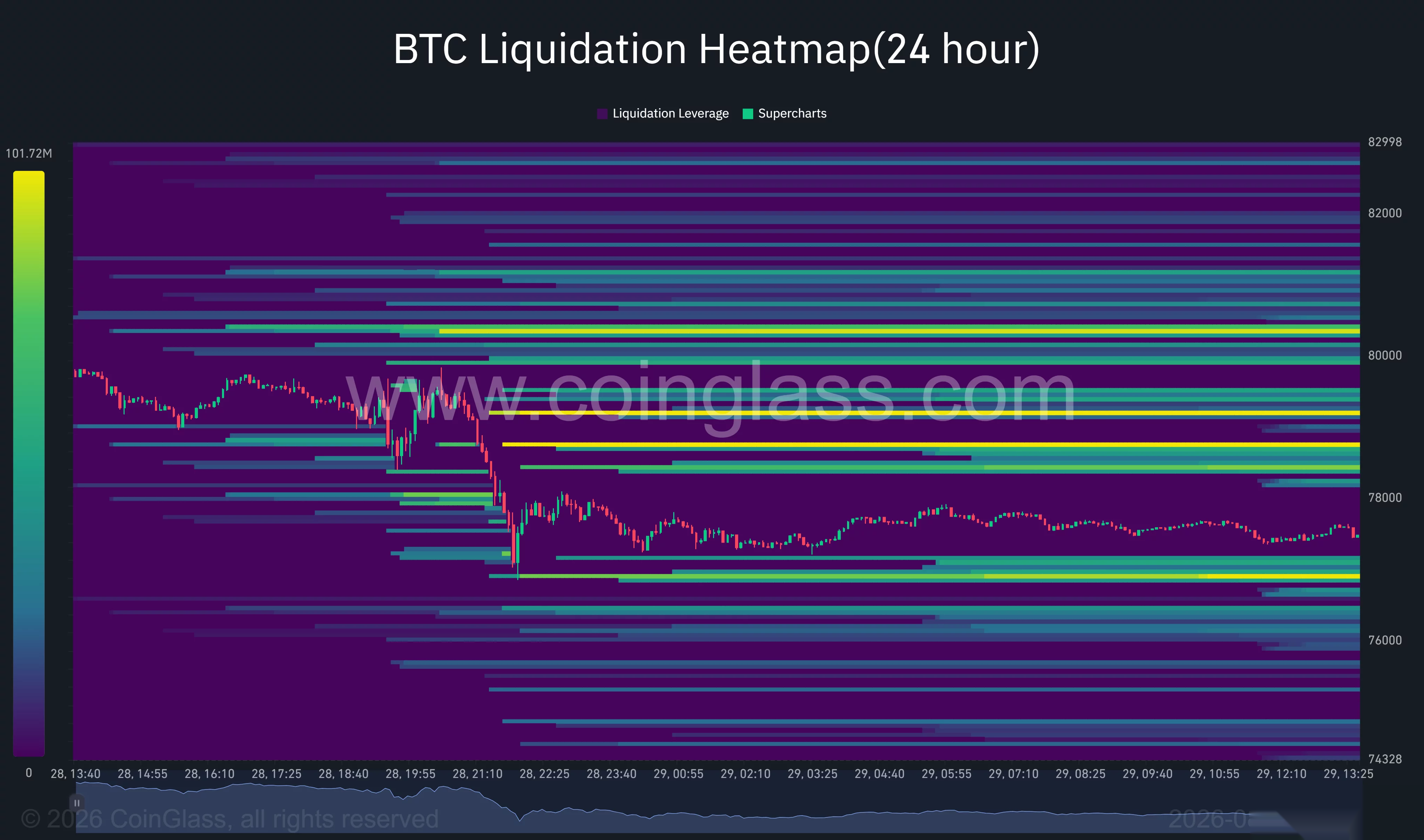 Carte thermique de liquidation sur 24 heures du Bitcoin montrant des grappes de liquidité majeures près de 76 700 $, 78 700 $ et 80 400 $.