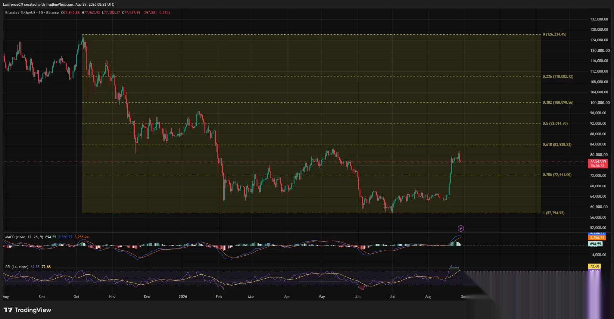 Graphique journalier du Bitcoin montrant BTC près de 77 500 $, avec RSI à 69,55 et support clé de Fibonacci à 72 441 $.