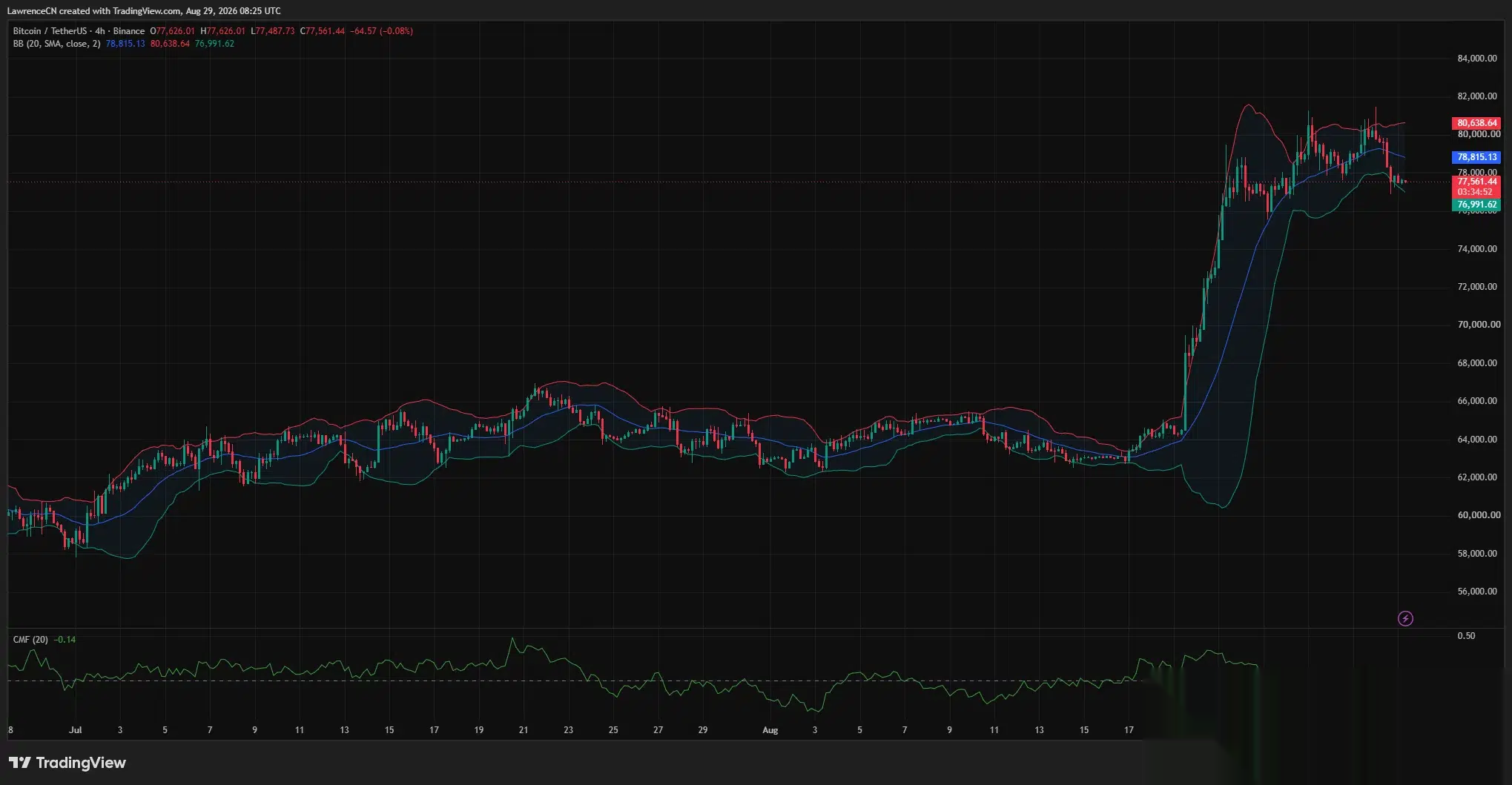 Graphique Bitcoin 4 heures montrant le BTC sous le point médian de Bollinger à 78 815 $, près du support de 76 992 $, alors que le CMF tombe à -0,14.