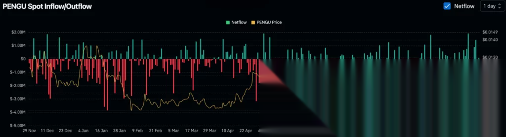 Pengu spot netflows, source: CoinGlass