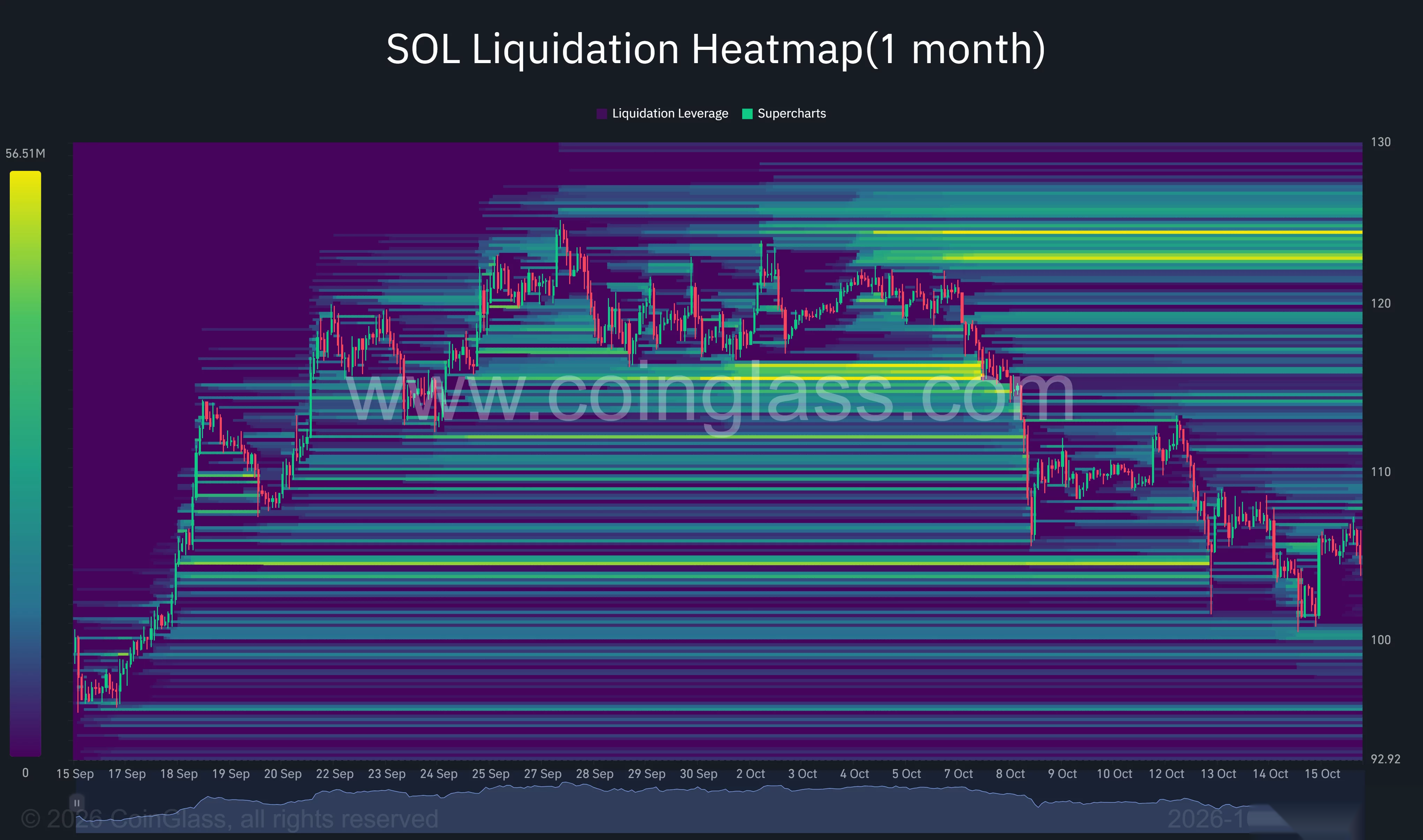 Solana liquidation heatmap shows clusters near $100–$101, $108–$110 and $123–$125.