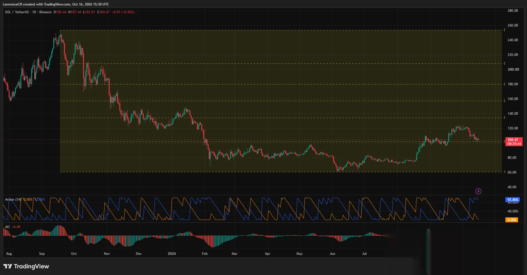 Solana daily chart shows SOL near $104.47, with bearish Aroon readings and a negative Awesome Oscillator.