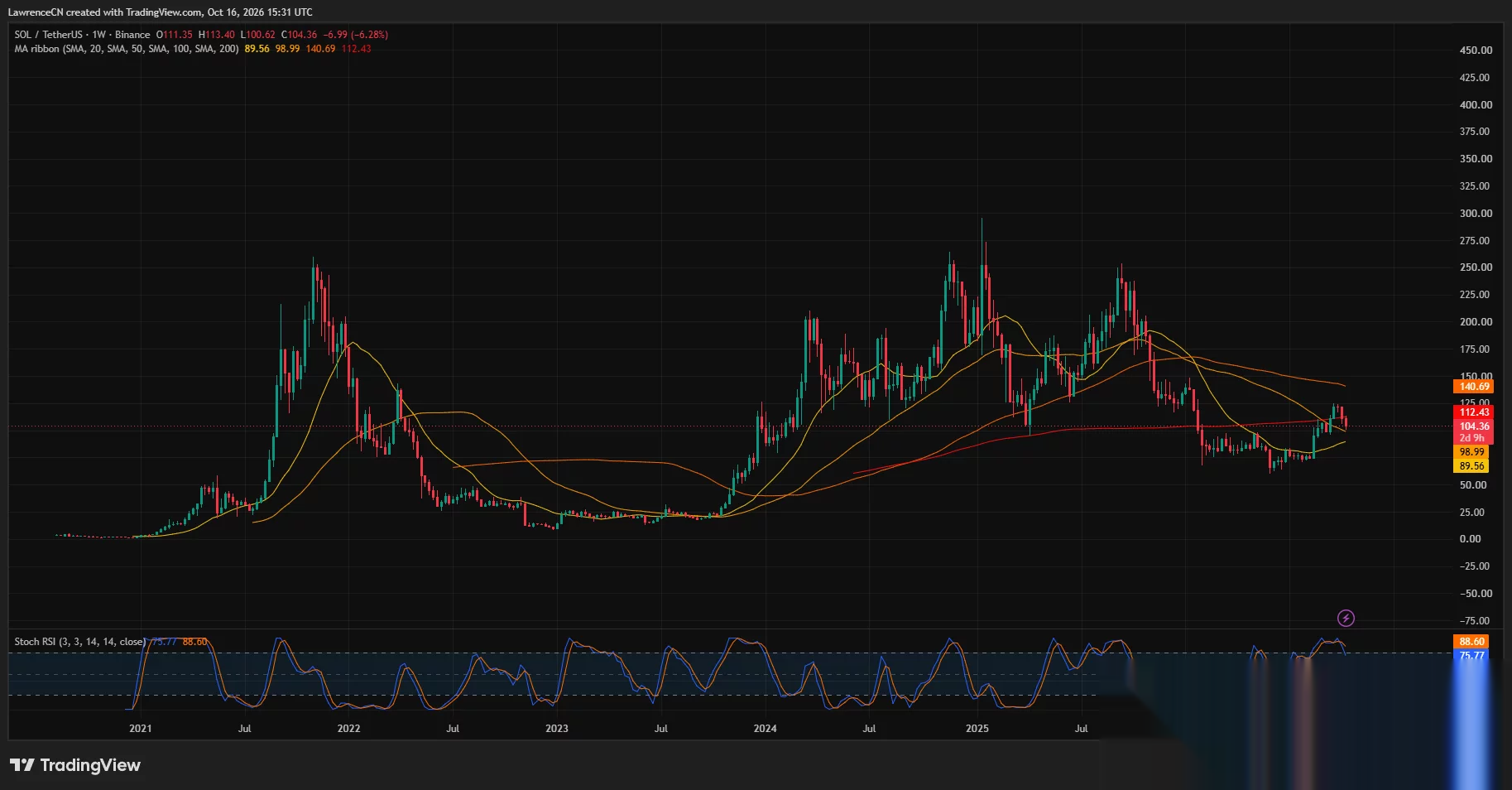 Solana weekly chart shows SOL near $104.36, above its $98.99 moving average but below $112.43 resistance.