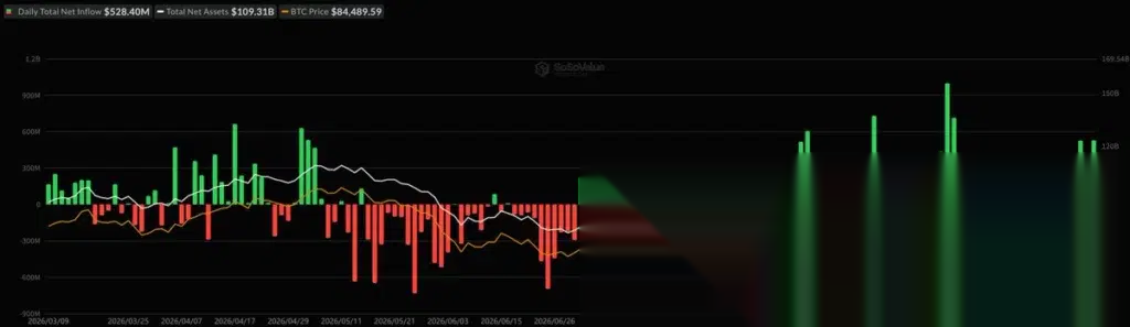 Flujos de los ETF de Bitcoin al contado de EE. UU., fuente: SoSoValue