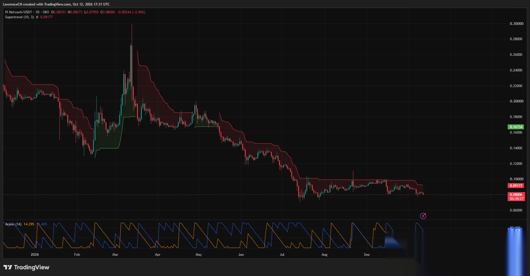 Pi Network daily chart shows PI near $0.08, below the $0.09177 Supertrend, with Aroon Down above Aroon Up.