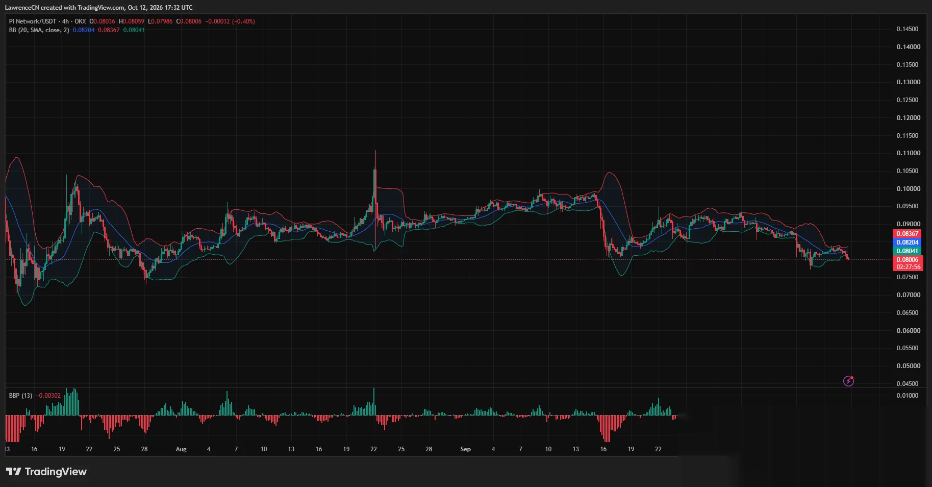 Pi Network 4-hour chart shows PI at $0.08006 below the lower Bollinger Band, with negative Bull Bear Power.