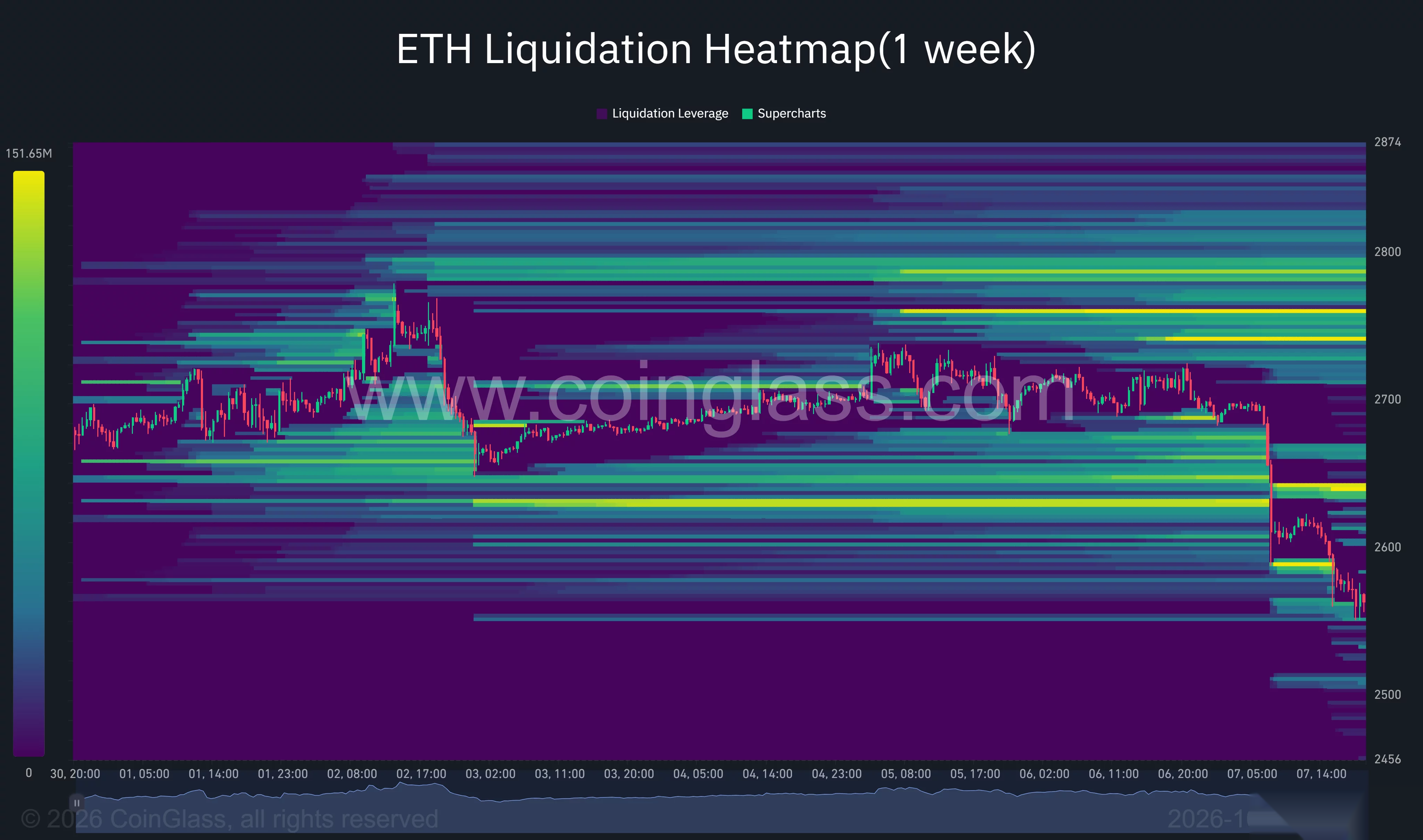 以太坊一周清算热力图显示 ETH 跌向 2,550 美元，主要流动性集群集中在 2,600 美元和 2,700 美元上方。