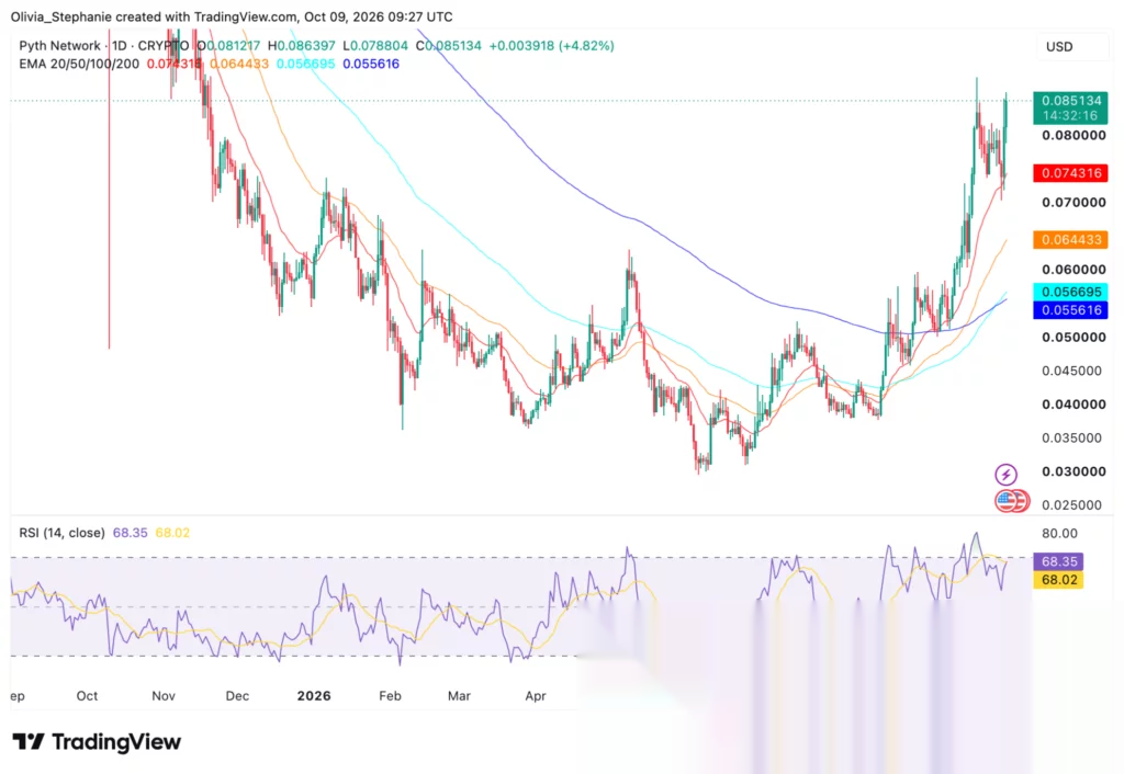 Gráfico de precio de Pyth Network (PYTH), fuente: TradingView