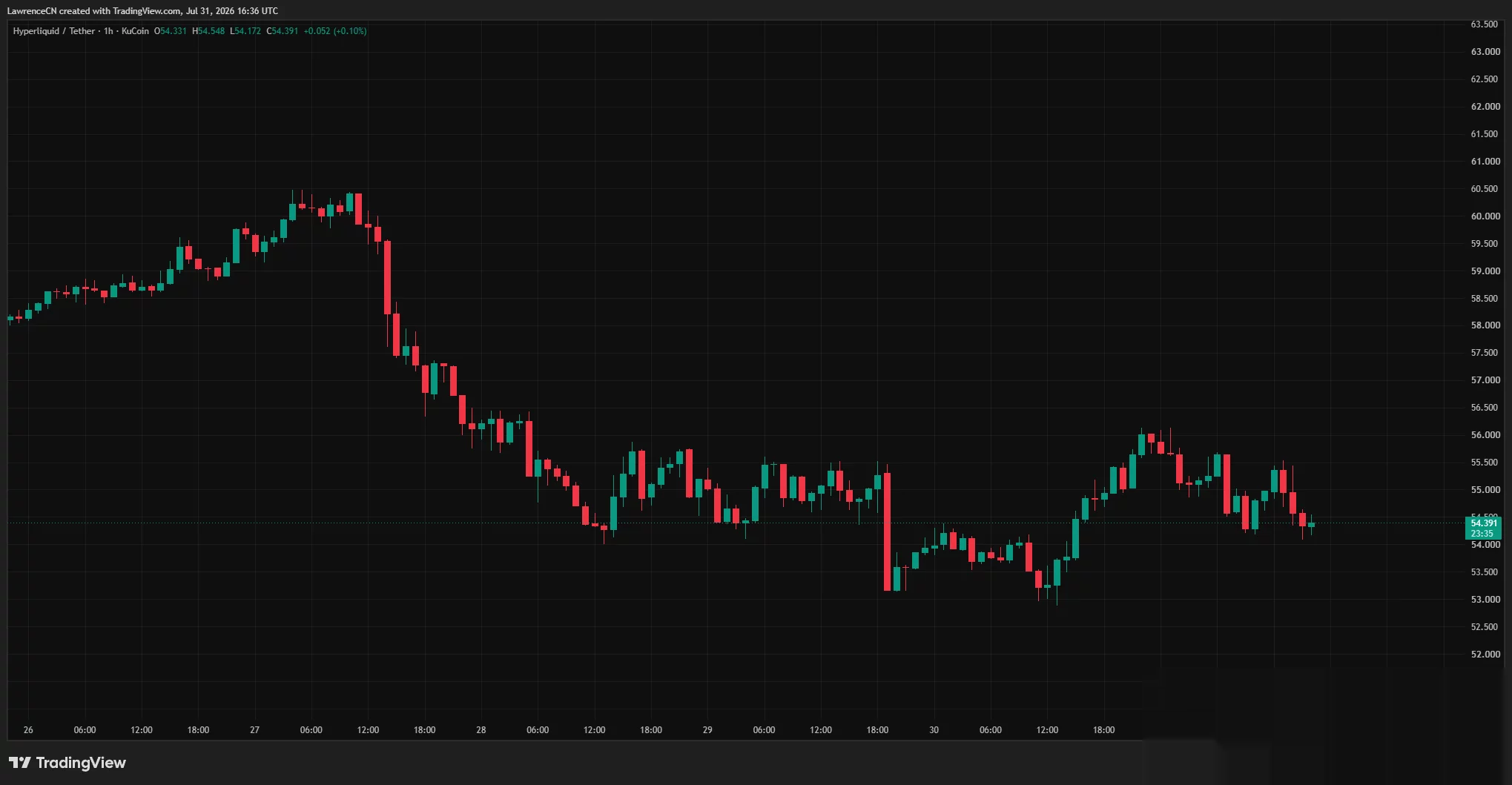 HYPE/USDT one-hour chart showing a drop from above $60 to $54.39, with the token struggling to reclaim $55.